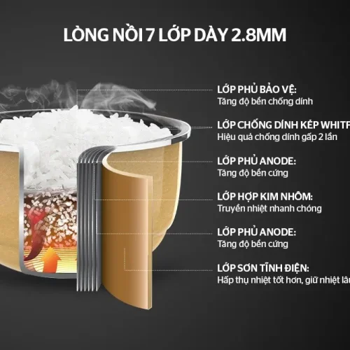 Cấu tạo lòng nồi 7 lớp dày 2.8 mm của nồi cơm điện SUNHOUSE SHD8915