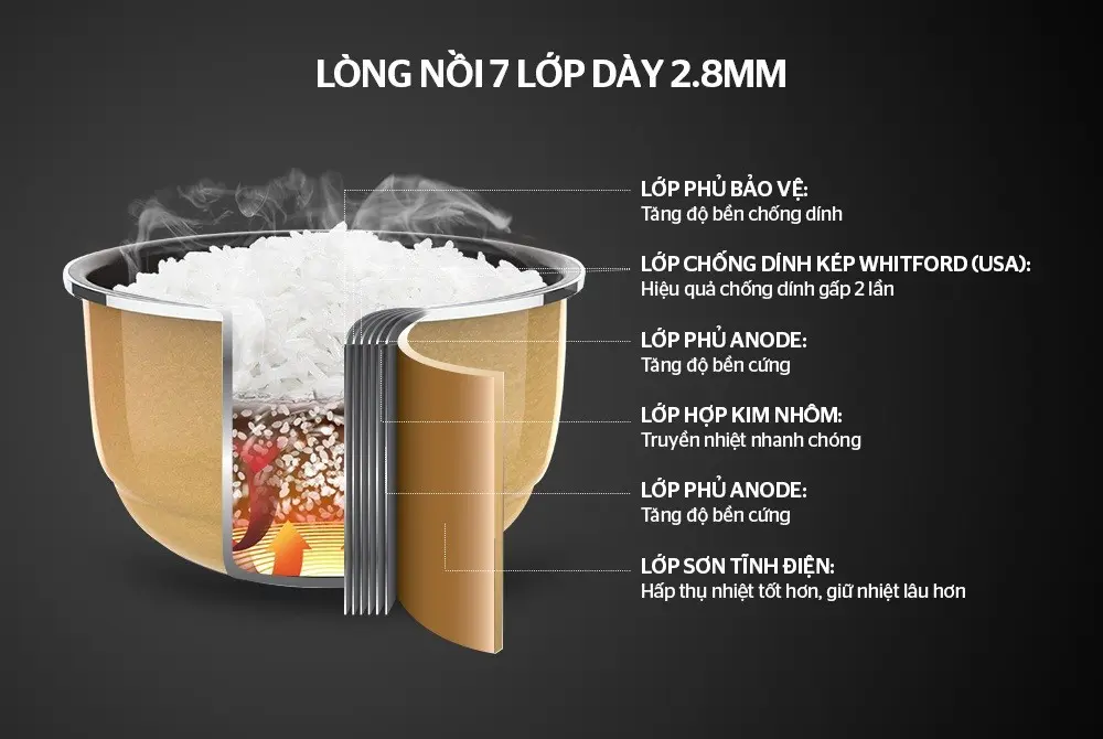 Cấu tạo lòng nồi 7 lớp dày 2.8 mm của nồi cơm điện SUNHOUSE SHD8915